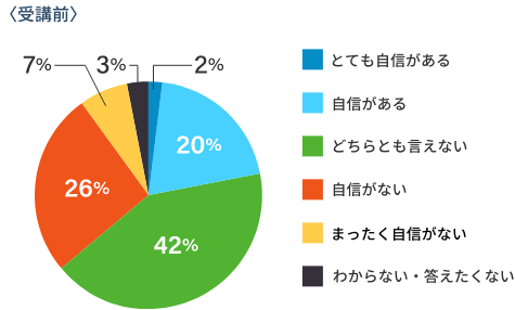 Results of the Participant Survey